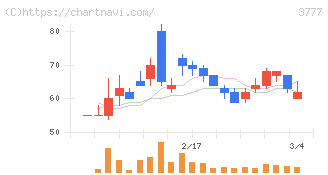 環境フレンドリーホールディングス(3777)の日足チャート