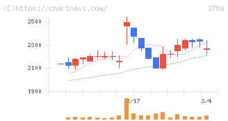 ヒット(378A)の日足チャート