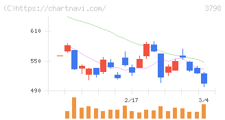 ＵＬＳグループ(3798)の日足チャート