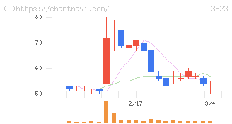 ＴＨＥ　ＷＨＹ　ＨＯＷ　ＤＯ　ＣＯＭＰＡＮＹ(3823)の日足チャート