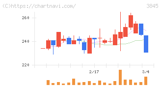 アイフリークモバイル(3845)の日足チャート