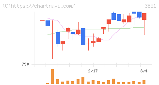 日本一ソフトウェア(3851)の日足チャート