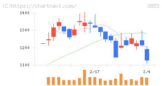 アステリア(3853)の日足チャート