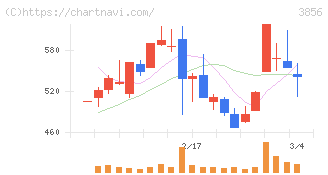 Ａｂａｌａｎｃｅ(3856)の日足チャート