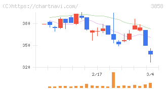 ユビキタスＡＩ(3858)の日足チャート