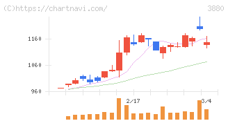 大王製紙(3880)の日足チャート