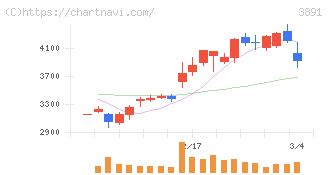 ニッポン高度紙工業(3891)の日足チャート