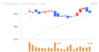 コラボス(3908)の日足チャート