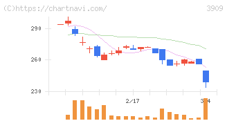 ショーケース(3909)の日足チャート