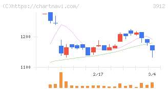 モバイルファクトリー(3912)の日足チャート