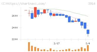 ＪＩＧ－ＳＡＷ(3914)の日足チャート