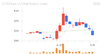 オープンドア(3926)の日足チャート