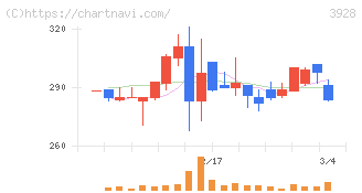 マイネット(3928)の日足チャート