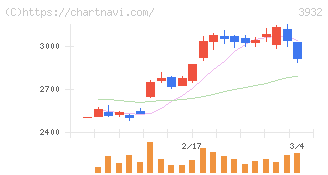 アカツキ(3932)の日足チャート