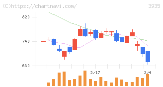 エディア(3935)の日足チャート