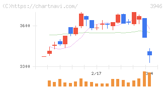 トーモク(3946)の日足チャート