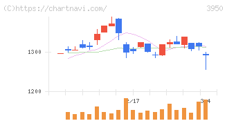 ザ・パック(3950)の日足チャート