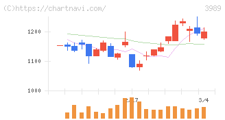 シェアリングテクノロジー(3989)の日足チャート