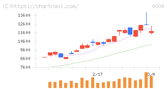 レゾナック・ホールディングス(4004)の日足チャート