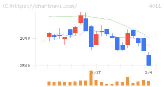 ヘッドウォータース(4011)の日足チャート