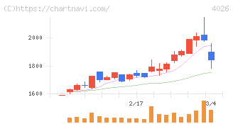 神島化学工業(4026)の日足チャート