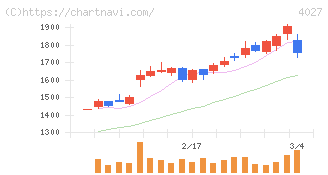テイカ(4027)の日足チャート