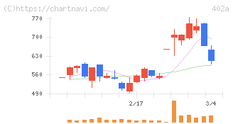 アクセルスペースホールディングス(402A)の日足チャート