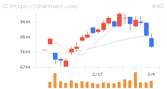 イビデン(4062)の日足チャート