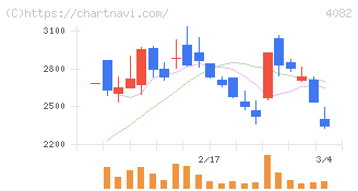 第一稀元素化学工業(4082)の日足チャート
