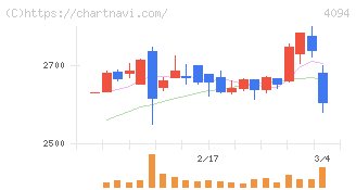 日本化学産業(4094)の日足チャート