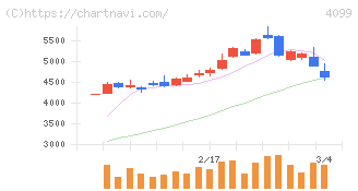 四国化成ホールディングス(4099)の日足チャート