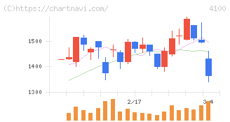 戸田工業(4100)の日足チャート