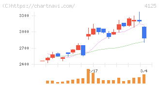 三和油化工業(4125)の日足チャート