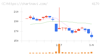 Ｋａｉｚｅｎ　Ｐｌａｔｆｏｒｍ(4170)の日足チャート