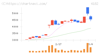 三菱ガス化学(4182)の日足チャート