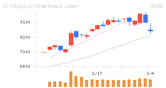 東京応化工業(4186)の日足チャート