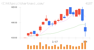 大阪有機化学工業(4187)の日足チャート