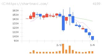 ワンダープラネット(4199)の日足チャート