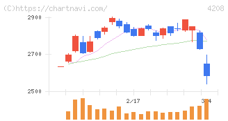 ＵＢＥ(4208)の日足チャート