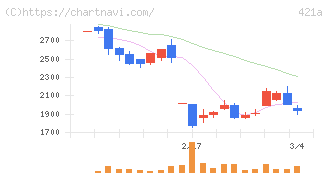 ムービン・ストラテジック・キャリア(421A)の日足チャート