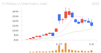 児玉化学工業(4222)の日足チャート