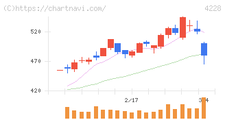 積水化成品工業(4228)の日足チャート