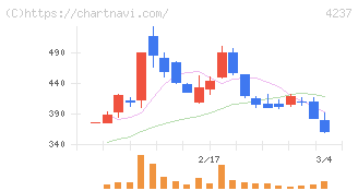 フジプレアム(4237)の日足チャート