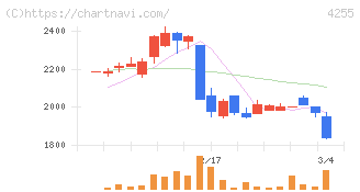 ＴＨＥＣＯＯ(4255)の日足チャート