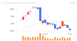 エクサウィザーズ(4259)の日足チャート