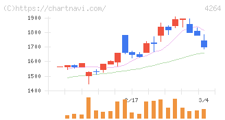 セキュア(4264)の日足チャート