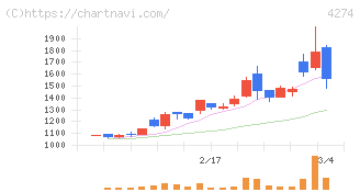 細谷火工(4274)の日足チャート