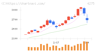 カーリット(4275)の日足チャート