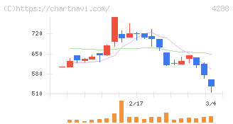 アズジェント(4288)の日足チャート