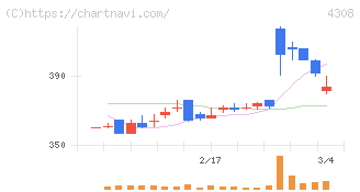 Ｊストリーム(4308)の日足チャート